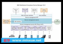 IBM無線與移動終端用戶設備管理器 賦能企業移動化管理的核心應用軟件