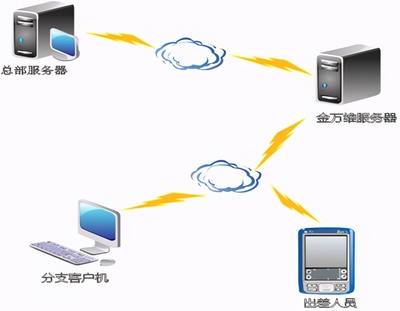 金萬維NAT版 無需安裝小助手，移動設備輕松接入企業內網