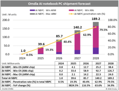 AI筆記本浪潮 Omdia預(yù)測(cè)2028年將占出貨八成，驅(qū)動(dòng)計(jì)算機(jī)系統(tǒng)服務(wù)全面升級(jí)