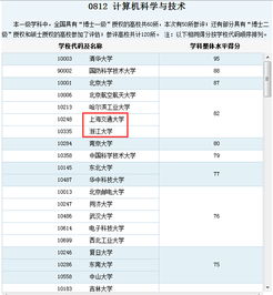 廈門大學,上海交大,浙江大學 這幾所大學中哪所的信息技術,軟件開發專業比較好